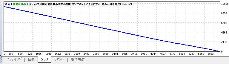 移動平均EA　結果